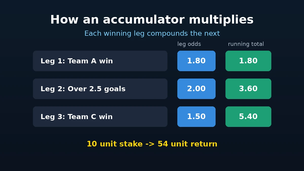 Diagram showing how accumulator odds multiply with each winning leg