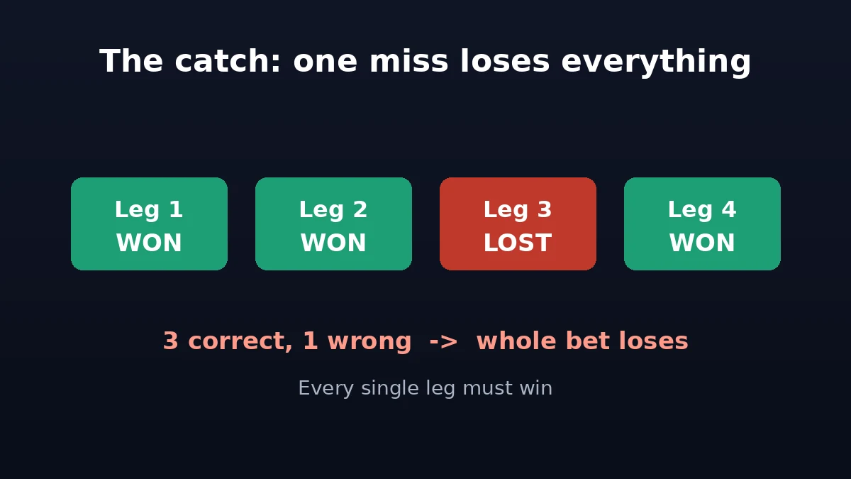 Diagram showing that one losing leg makes the whole accumulator lose