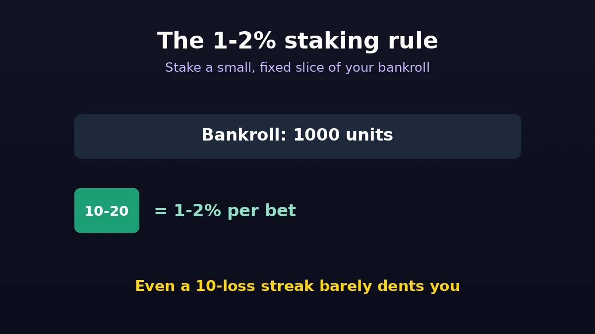 The 1-2 percent staking rule illustrated with a 1000 unit bankroll