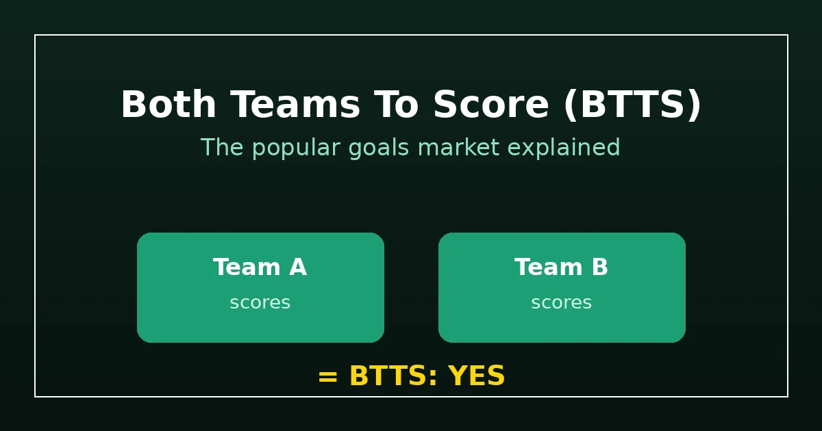 Both Teams To Score (BTTS) Explained
