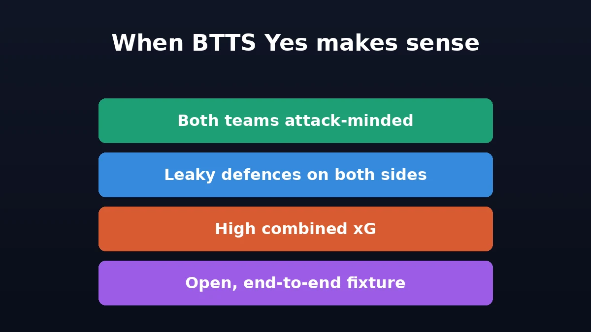Signals that suggest a BTTS Yes bet is worth considering
