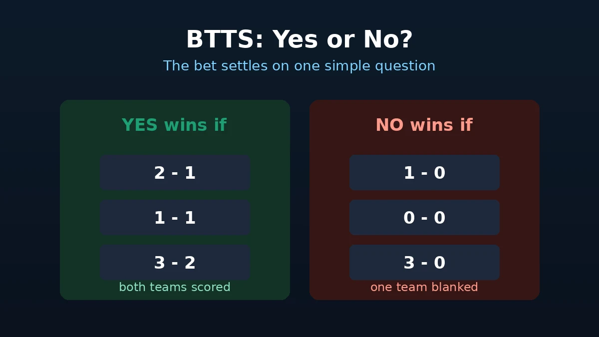 Examples of scorelines where BTTS settles Yes or No