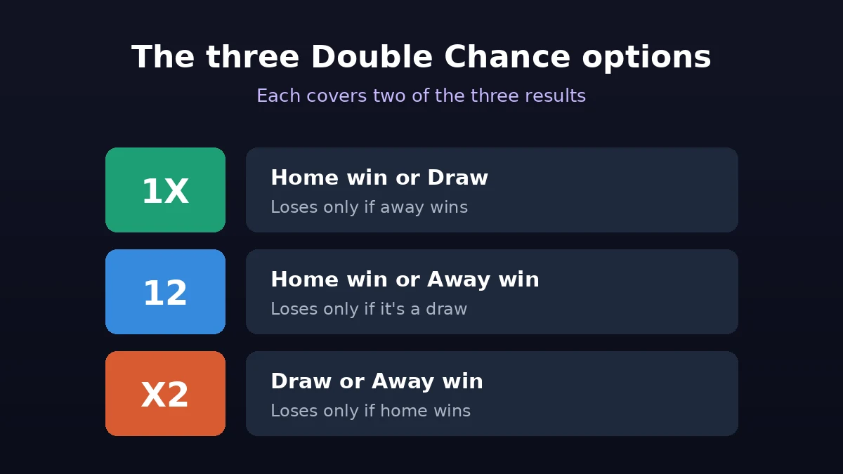 The three Double Chance betting options 1X, 12 and X2 explained