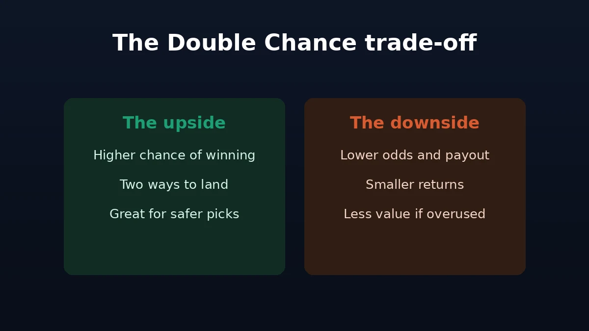 The trade-off of Double Chance betting - higher win chance but lower odds