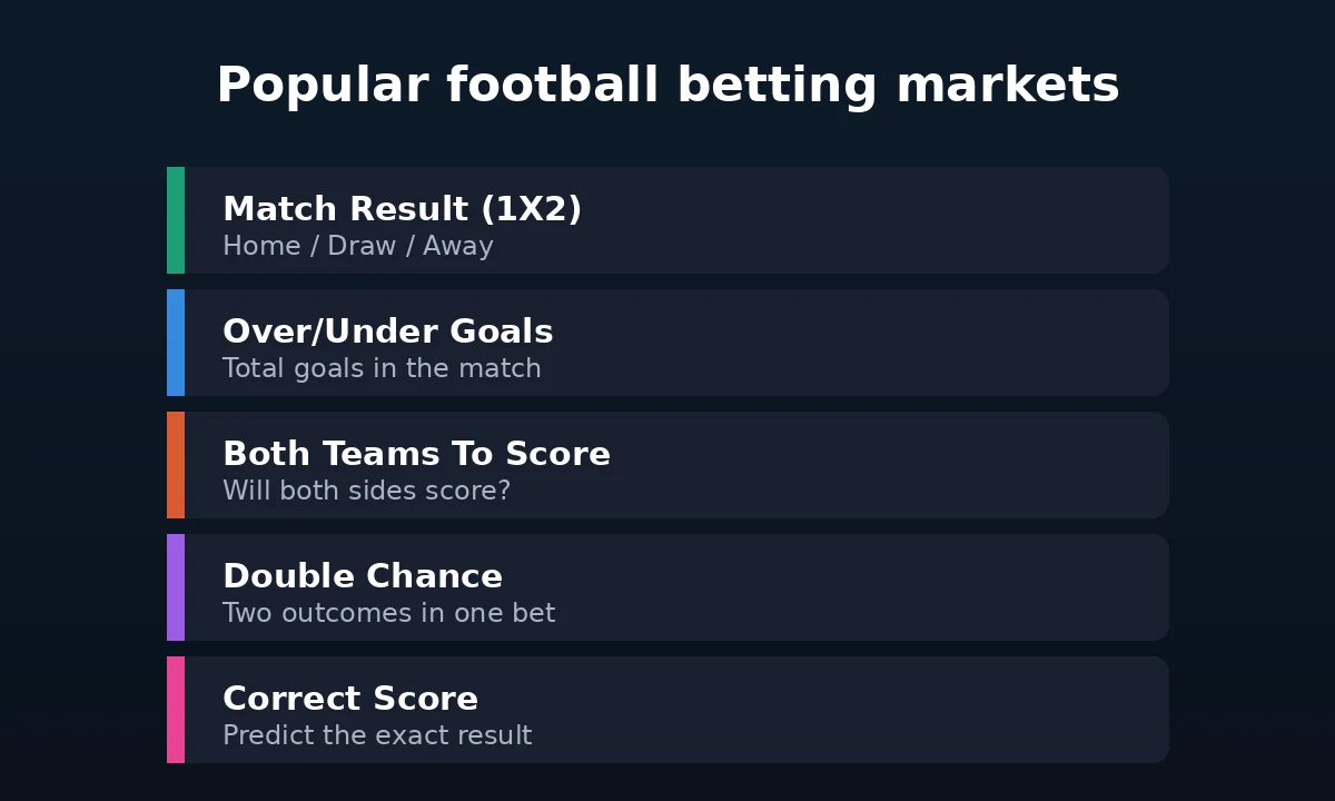 The most popular football betting markets explained for beginners