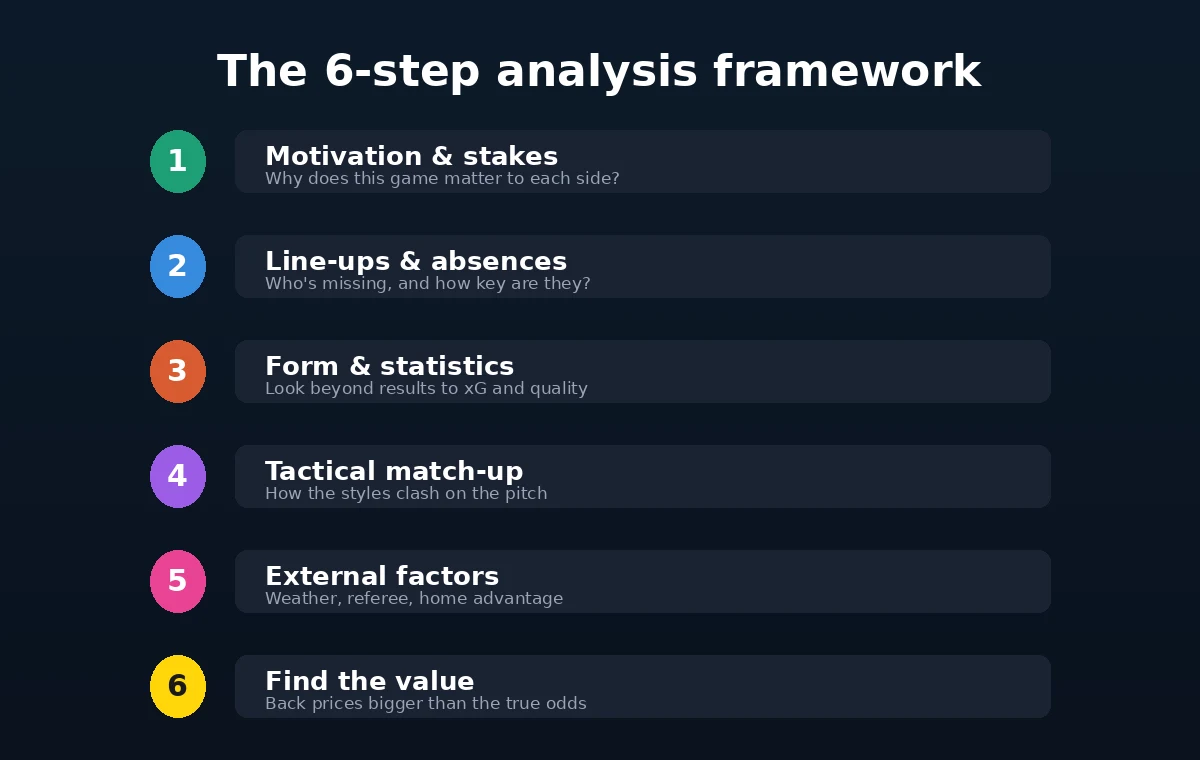 A six step framework for analyzing a football match before betting