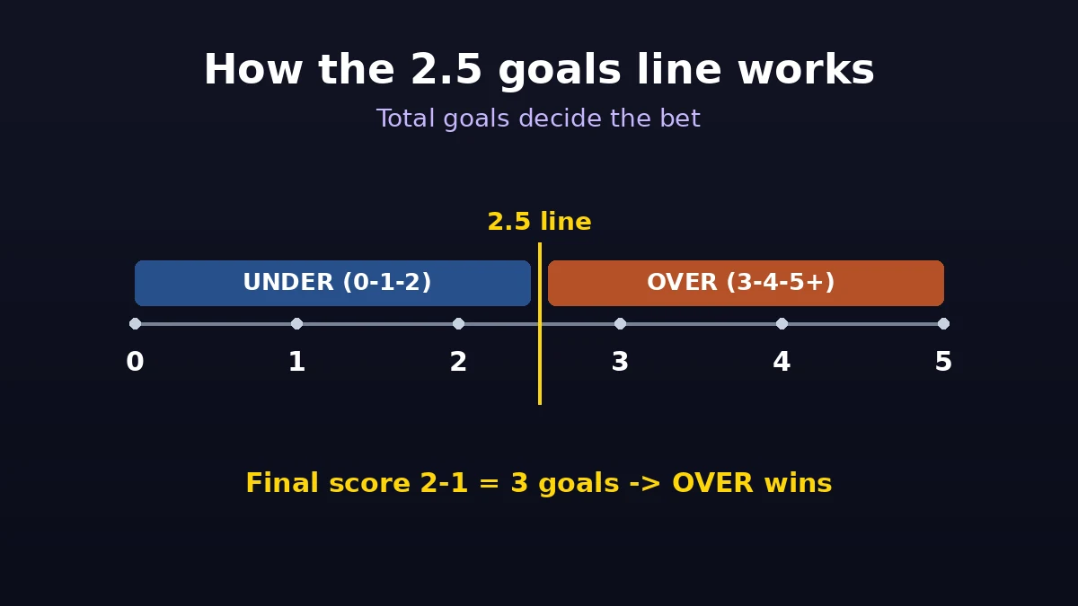 Diagram showing how the Over Under 2.5 goals line settles a bet