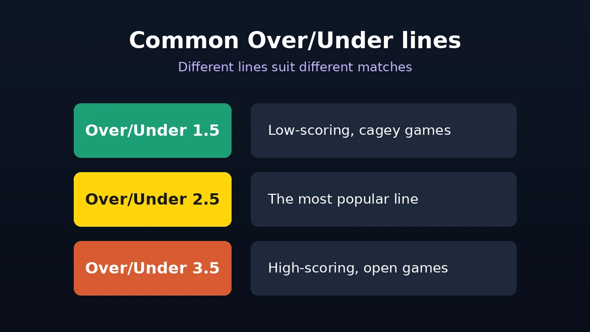 Common Over Under betting lines and the matches they suit