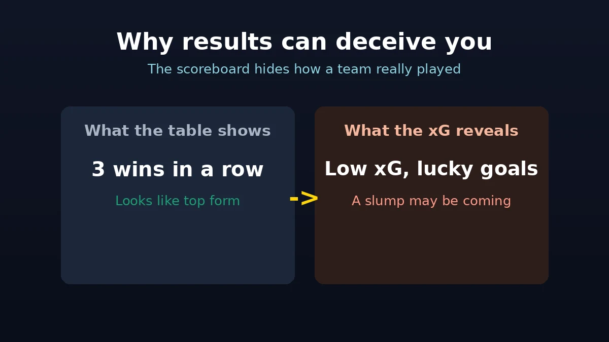 Why football results can deceive - comparing the table with xG