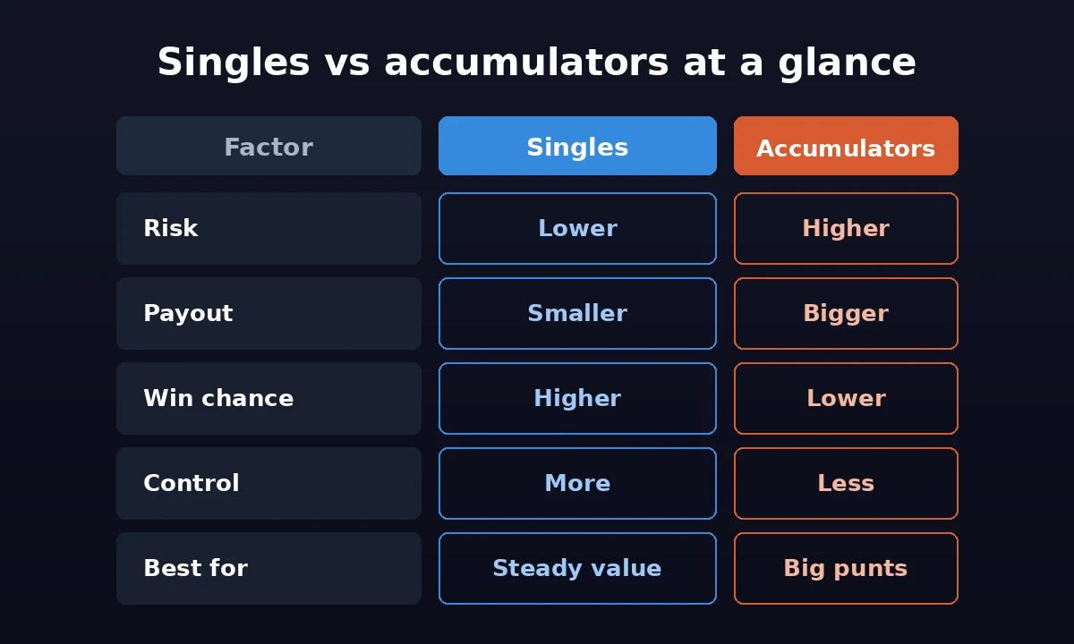 Comparison table of singles versus accumulators by risk, payout and win chance