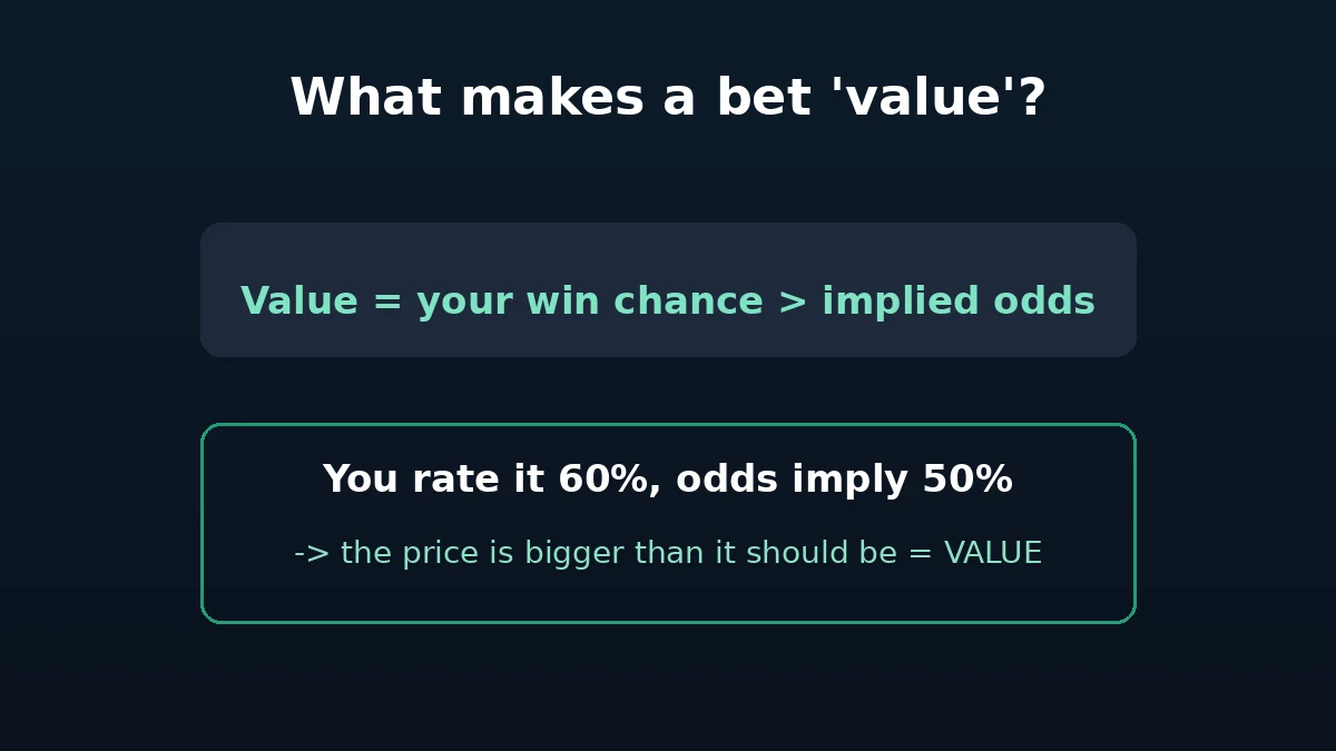 Diagram showing value exists when your win chance beats the implied odds