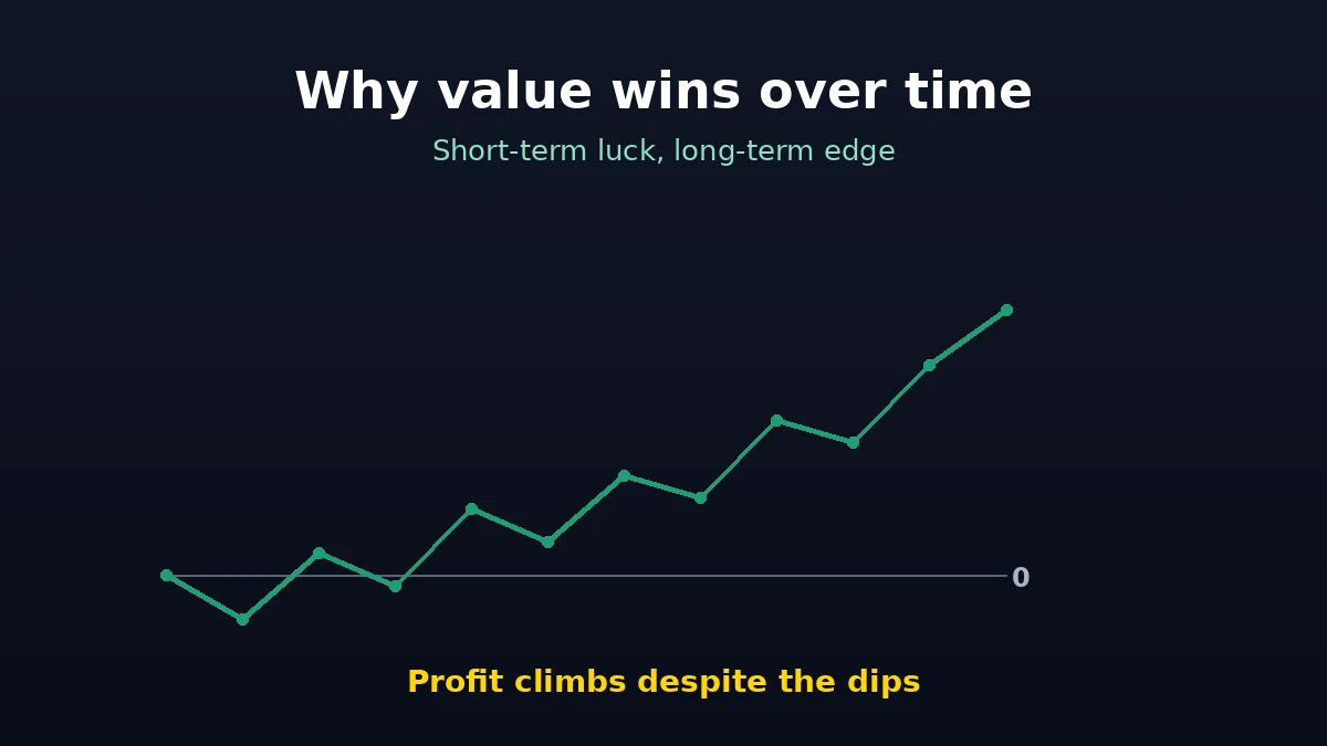 Chart showing betting profit rising over time despite short-term dips